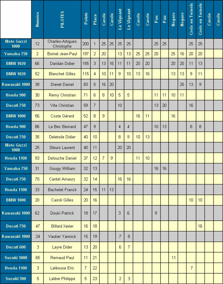 RESULTATS VMA